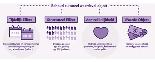  Onderzoek laat positieve effecten van restauratie en herbestemming van monumenten zien - Afbeelding 4