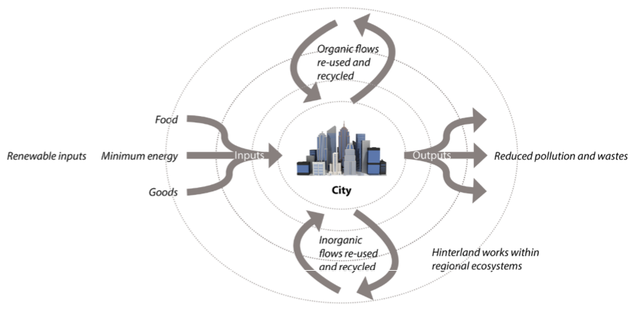 De stad als metabolisch systeem