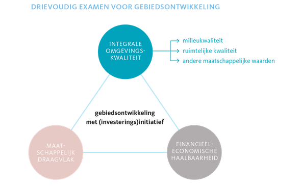 Drievoudige examen voor gebiedsontwikkeling door Friso de Zeeuw (bron: Zo werkt gebiedsontwikkeling)