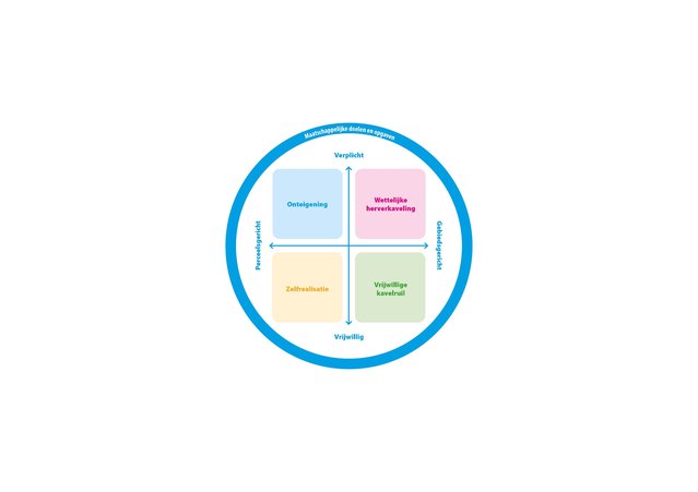 Een matrix als denkkader voor mogelijke grondstrategieën door Peter de Ruyter (bron: Peter de Ruyter)