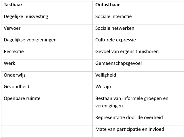 Tabel 1: aspecten van sociale duurzaamheid in de gebouwde omgeving door Céline Janssen (bron: Céline Janssen)