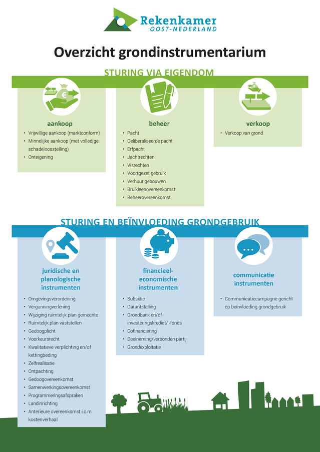 Overzicht grondinstrumentarium door De Procescartograaf (bron: Rekenkamer Oost-Nederland)