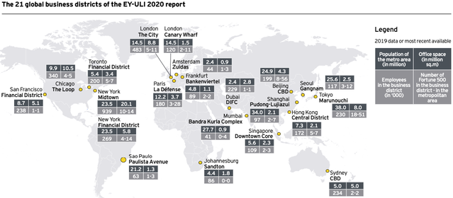 Bron: The Attractiveness of Global Business Districts report (2020)