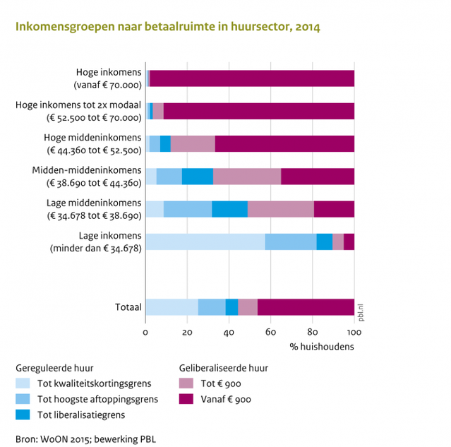 Inkomensgroep naar betaalruimte in huursector