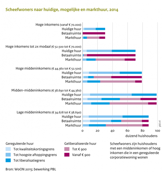 Scheefwoners naar huidige, mogelijke en markthuur, 2014