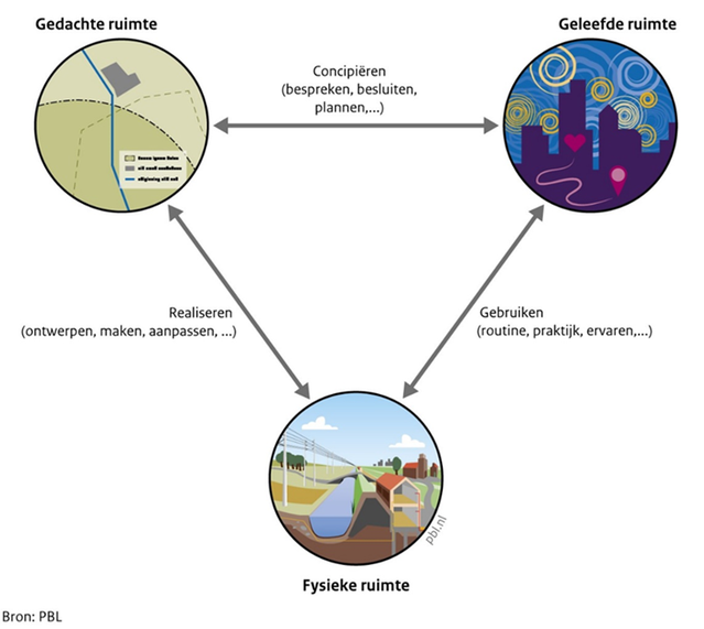 Het Drieruimtenmodel door PBL (bron: PBL)