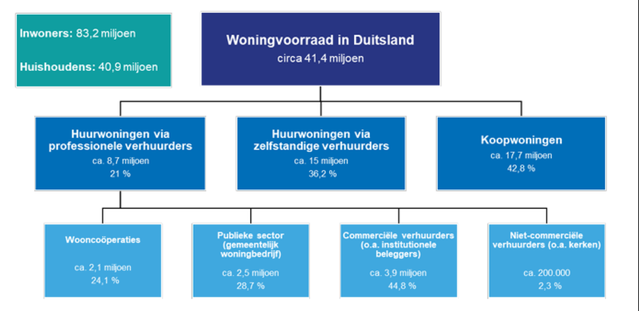 Figuur 1: Opbouw Duitse woningvoorraad door Ecorys (2021) (bron: Ecorys (2021))