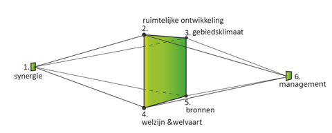 Na de BREEAM-NL keurmerken voor Nieuwbouw, Bestaande Bouw en Gebruik is sinds 19 september 2011 ook het keurmerk Gebiedsontwikkeling operationeel.  - Afbeelding 2