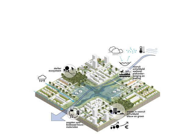 Vooruitontwikkeling van een klimaat adaptief raamwerk. door Projectteam Vooruitontwikkelen van bodem, groen en blauw (bron: Publicatie Transities!)