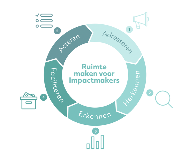 Model manifest impactmakers door WYNE Strategy & Innovation (bron: WYNE Strategy & Innovation)
