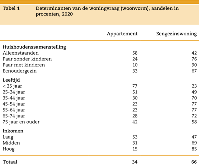 Determinanten van de woonvraag (woonvorm), aandelen in procenten, 2020 door EIB (bron: WoON2018, bewerking EIB)