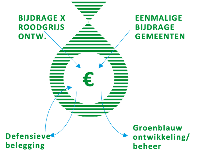 Werking van het Groenfonds door (door Volta) (bron: Gebiedsontwikkeling.nu)