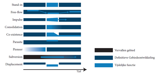 typologies