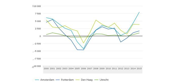 Jaarlijks-saldo-van-buitenlandse-migratie-van-de-vier-grote-gemeenten-16-02-222.jpeg