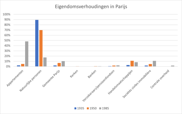 Eigendomsverhoudingen in Parijs door P. de Moncan & G. Ricour de Bourgies (bron: Que vaut Paris? Histoire et analyse de la propriété immobilière)
