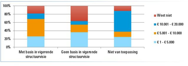 Figuur 3: Kostenverhaal per woning naar aandeel gemeenten in relatie tot het hebben van een vigerende structuurvisie door Stec Groep (bron: Stec Groep)