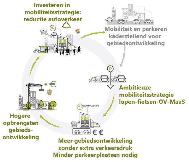 Hub strategie door Goudappel (bron: goudappel.nl)