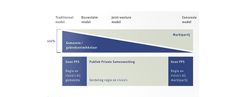 'Make it happen' in gebiedsontwikkeling: van een afwachtende naar een actief faciliterende gemeente - Afbeelding 2