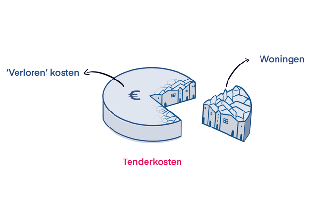 Tenderkosten door Akro Consult & Openred-data (bron: Akro Consult & Openred-data)
