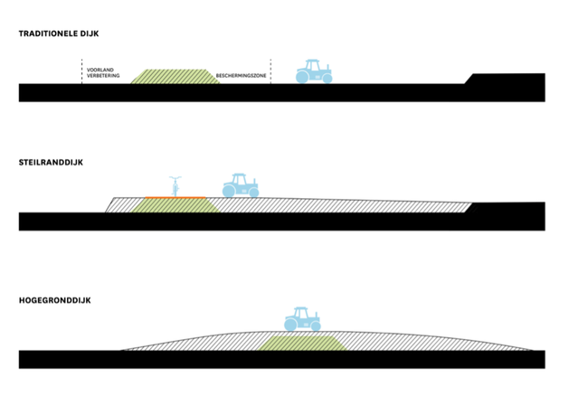 Illustratie dijken Ooijen-Wanssum door Projectbureau Ooijen-Wanssum. (bron: Ooijen-wanssum.nl)