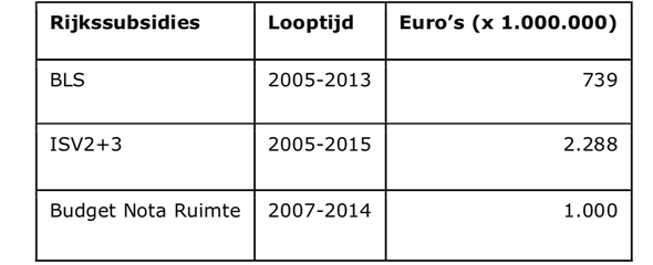 Rijkssubsidies in het kader van stedelijke ontwikkeling