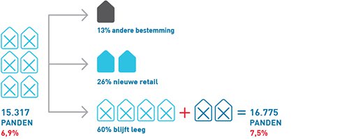 Na jarenlange stijging leegstand retail eindelijk op de politieke agenda - Afbeelding 2