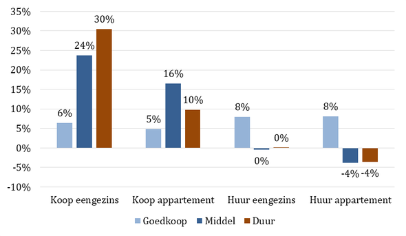Figuur 1 Nieuwbouwbehoefte op basis van woonwensen alle actief woningzoekenden naar woningtype en segmenten huur en koop, 2021 door WoON21, bewerking ABF en auteurs (bron: WoON21, bewerking ABF en auteurs)