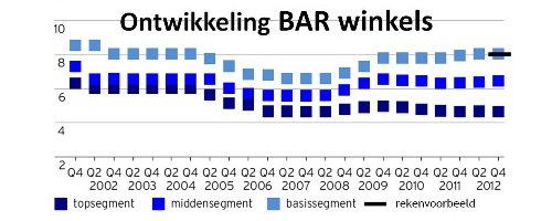 Woning in plaats van winkel: een financiele beschouwing - Afbeelding 2