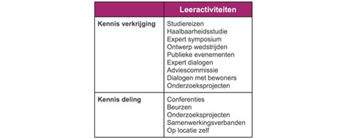 Gebiedsontwikkeling als leerproces - Afbeelding 2