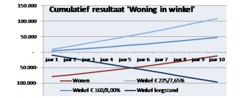 Woning in plaats van winkel: een financiele beschouwing - Afbeelding 4