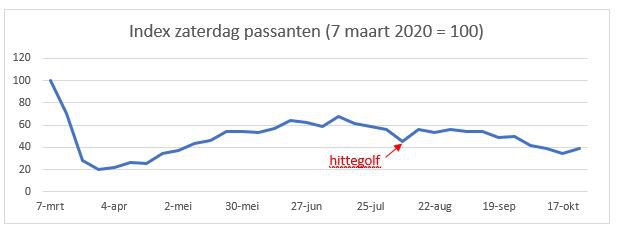 Index passanten - grafiek Word