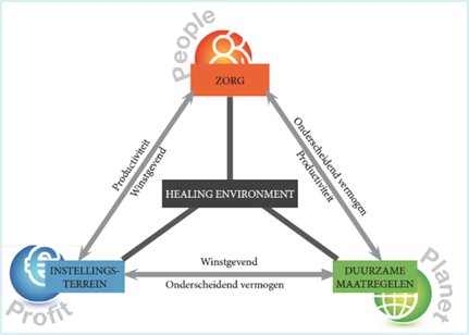 Healing environment als katalysator voor de herontwikkeling van GGZ-instellingsterreinen - Afbeelding 1