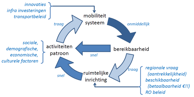 Dynamiek & interacties: mobiliteit –activiteiten -inrichting. Bron: Presentatie Arjen van Binsbergen