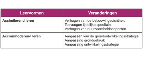 Gebiedsontwikkeling als leerproces - Afbeelding 3