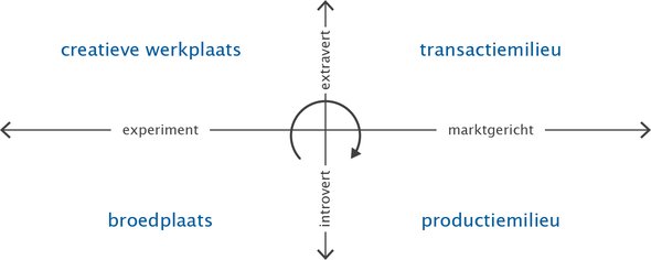 Brainport’s life cycle - Afbeelding 1