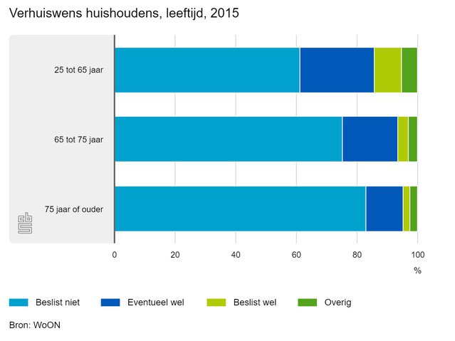 ouderen cbs2