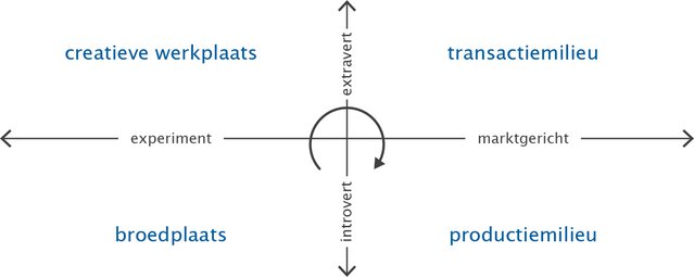 Brainport’s life cycle - Afbeelding 1