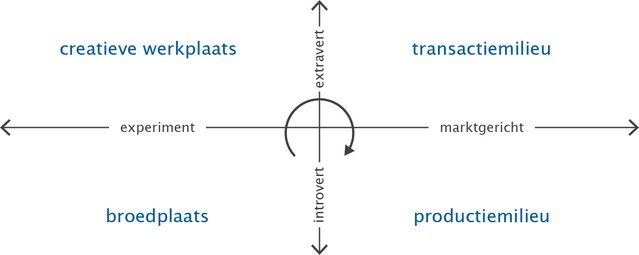 Brainport’s life cycle - Afbeelding 1