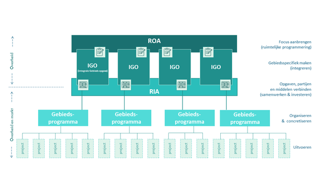 Doorwerking van de ROA-RIA combinatie naar gebiedsprogramma’s en uitvoeringsprojecten door Royal HaskoningDHV (bron: Royal HaskoningDHV)