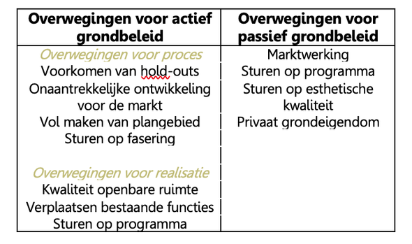 Tabel 1. Overzicht van overwegingen om te kiezen voor actief of passief grondbeleid.