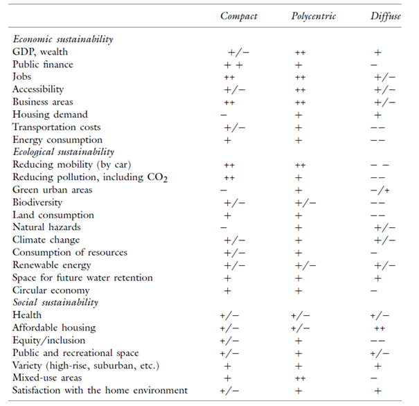 Tabel Economic sustainability door David Evers, Ivana Katurić, Ries van der Wouden (bron: Urbanization in Europe)