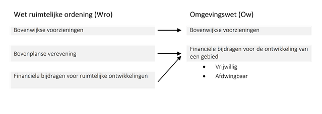 Figuur 1: Vergelijking van de gebiedsoverstijgende kostensoorten in de Wet ruimtelijke ordening en Omgevingswet door Lisanne van der Velde (bron: Grondzaken en Gebiedsontwikkeling)