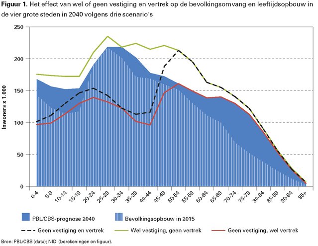 van de gaag - komen en gaan in de stad - fig 1