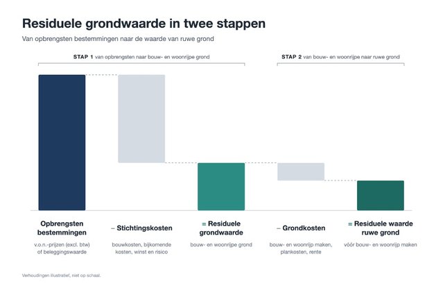 Schema grondkosten door Gebiedsontwikkeling.nu (bron: Gebiedsontwikkeling.nu)