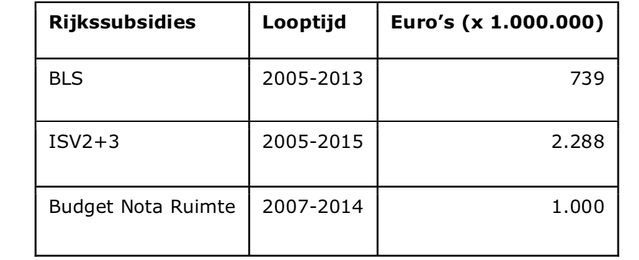 Rijkssubsidies in het kader van stedelijke ontwikkeling