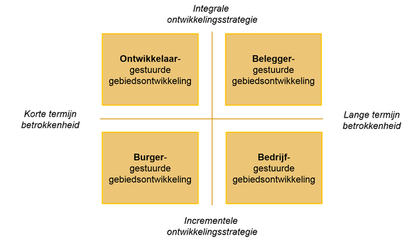 Privaatgestuurde gebiedsontwikkeling