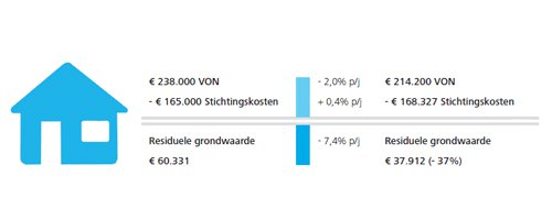 Ook bij herstel van de woningmarkt gemeentelijke grondprijzen onder druk - Afbeelding 2