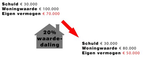 Hervorming van het financieel stelsel nodig om woningmarkt en economie staande te houden - Afbeelding 2