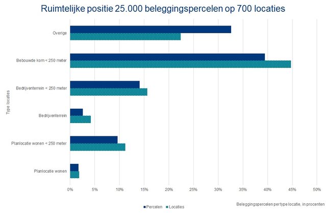 Figuur 2 Ruimtelijke positie van beleggingslocaties door Kadaster (bron: Kadaster)