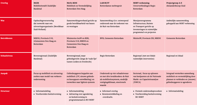 Bestaande overlegstructuren rond Rotterdamse snelwegruit door Volta (bron: Rapport 'Startmotor en katalysator' van Leerstoel Gebiedsontwikkeling & Vereniging Nederlandse Deltametropool)